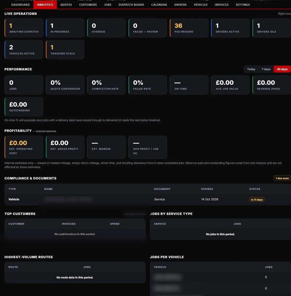 The analytics screen: live operations counts, performance figures, profitability estimates and a compliance and documents list