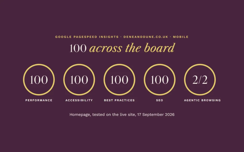 Google PageSpeed Insights results for deneanddune.co.uk on mobile: 100 for Performance, Accessibility, Best Practices and SEO, and 2 out of 2 for Agentic Browsing